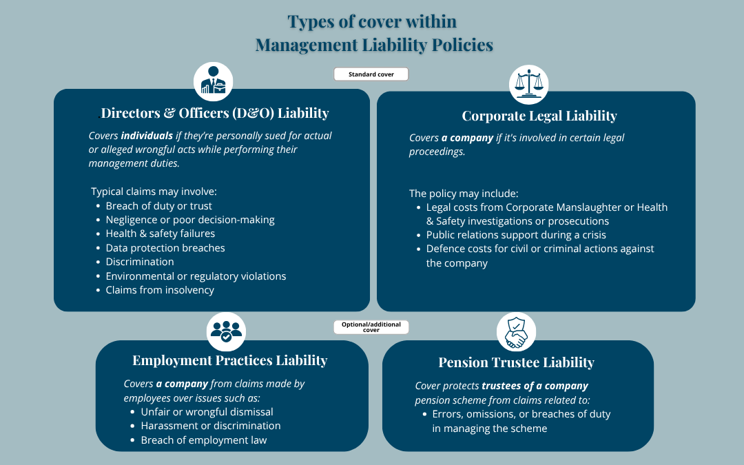 Cover types within Management Liability Insurance